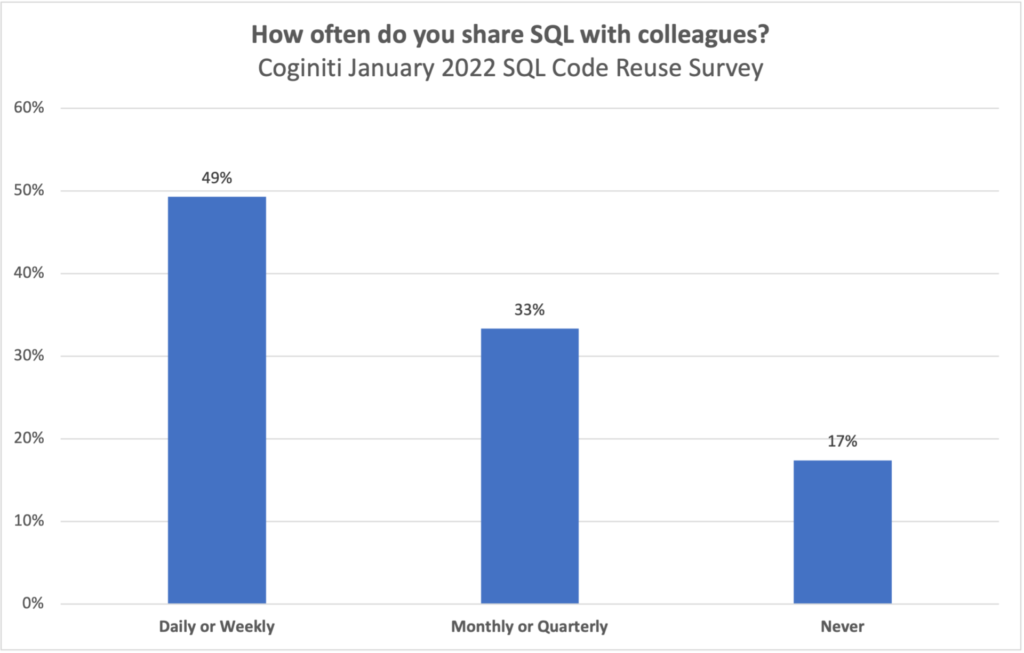 How often do you share SQL with colleagues?