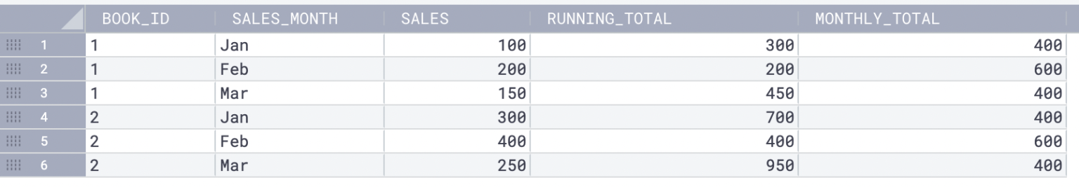 Guide to Using SQL Window Functions (with examples) - Coginiti