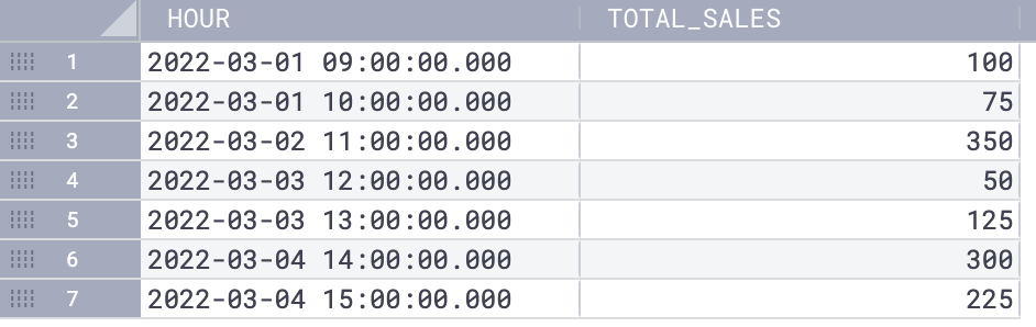 Table with two columns. The first one is “hour,” containing timestamps. The second is “total_sales,” which has the sales per hour.