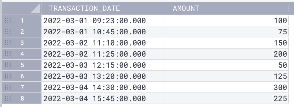 Table with two columns. The first one is “transaction_date,” containing timestamps. The second is “amount,” with integer numbers representing the number of sales.